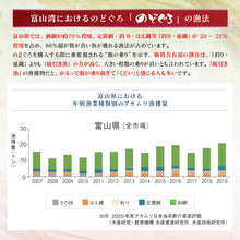 画像をギャラリービューアに読み込む, のどぐろ昆布締め 生仕立て 冷凍品